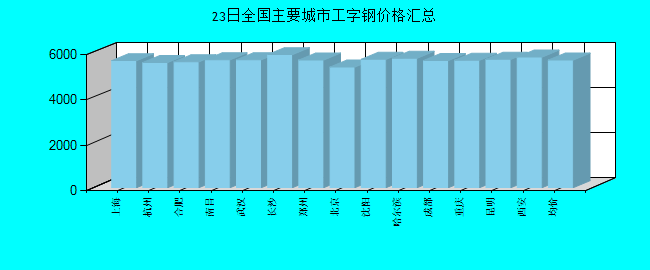 全国主要城市工字钢价格汇总