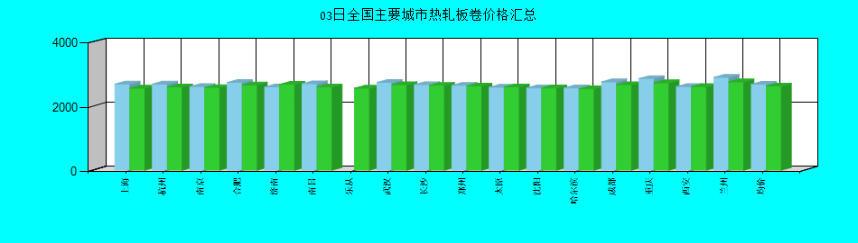 全国主要城市热轧板卷价格汇总