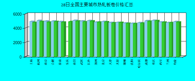 全国主要城市热轧板卷价格汇总