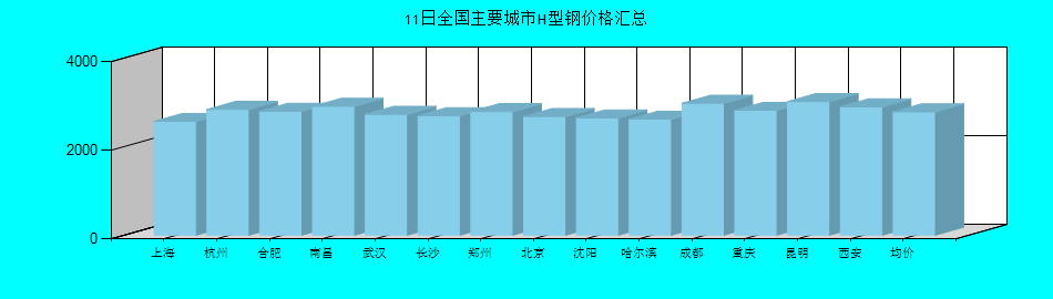 全国主要城市H型钢价格汇总