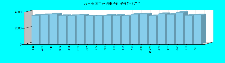 全國(guó)主要城市冷軋板卷價(jià)格匯總
