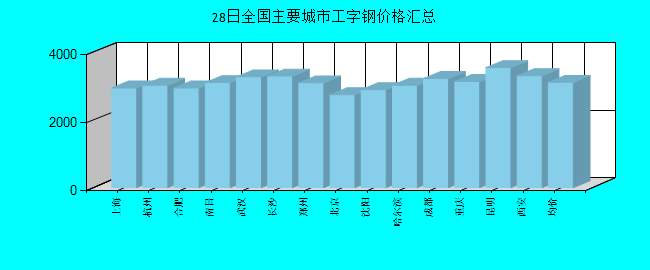全国主要城市工字钢价格汇总