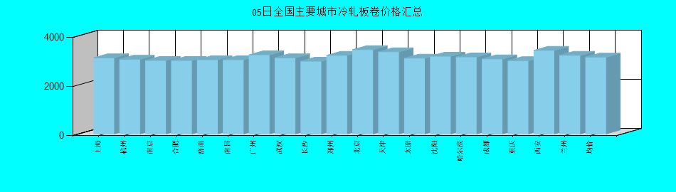 全国主要城市冷轧板卷价格汇总