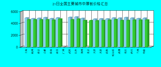 全国主要城市中厚板价格汇总
