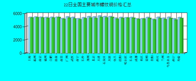 全国主要城市螺纹钢价格汇总