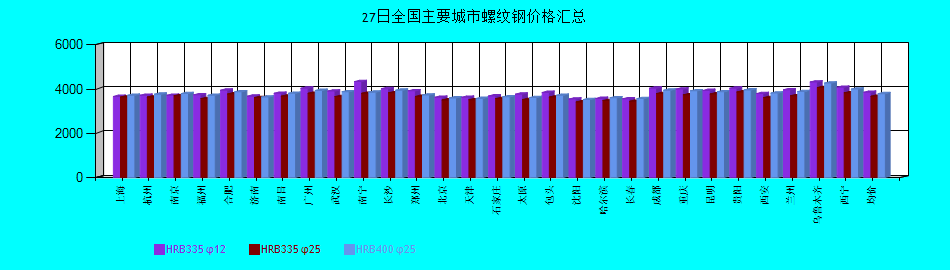 全國主要城市螺紋鋼價(jià)格匯總