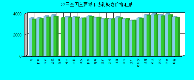 全国主要城市热轧板卷价格汇总
