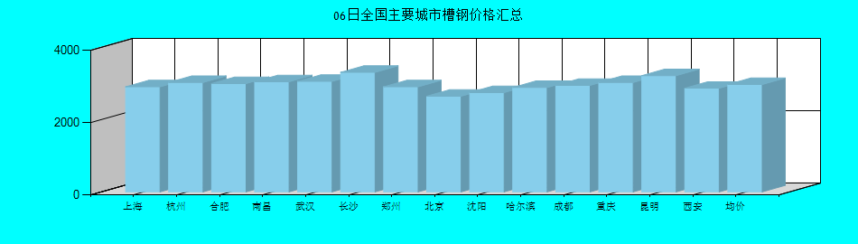 全国主要城市槽钢价格汇总
