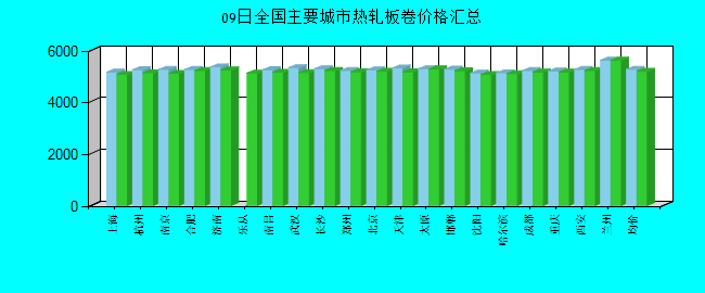 全国主要城市热轧板卷价格汇总