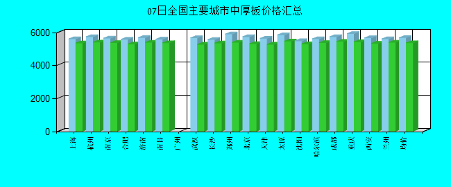 全国主要城市中厚板价格汇总
