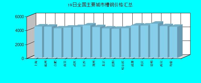 全国主要城市槽钢价格汇总