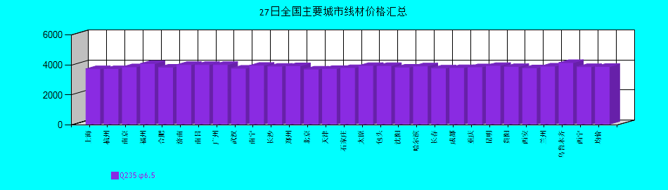 全國主要城市線材價格匯總