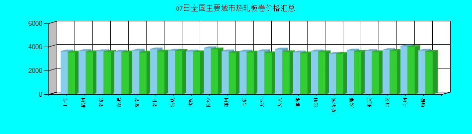 全国主要城市热轧板卷价格汇总