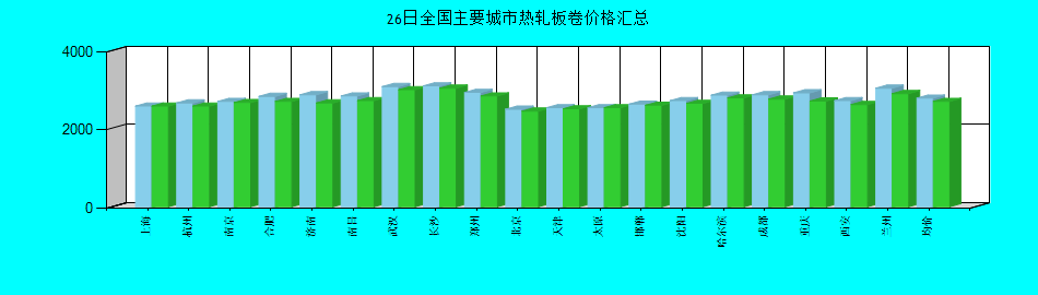 全国主要城市热轧板卷价格汇总