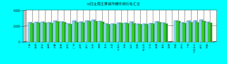 全國主要城市螺紋鋼價(jià)格匯總