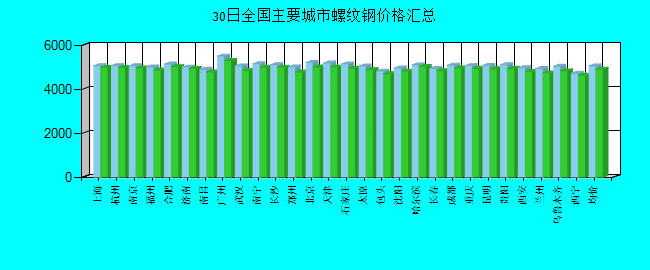 全国主要城市螺纹钢价格汇总