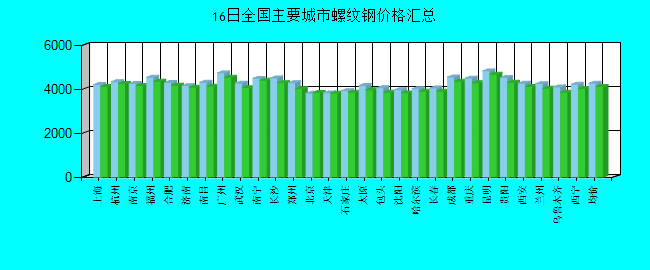 全國主要城市螺紋鋼價格匯總