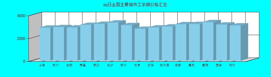 全国主要城市工字钢价格汇总