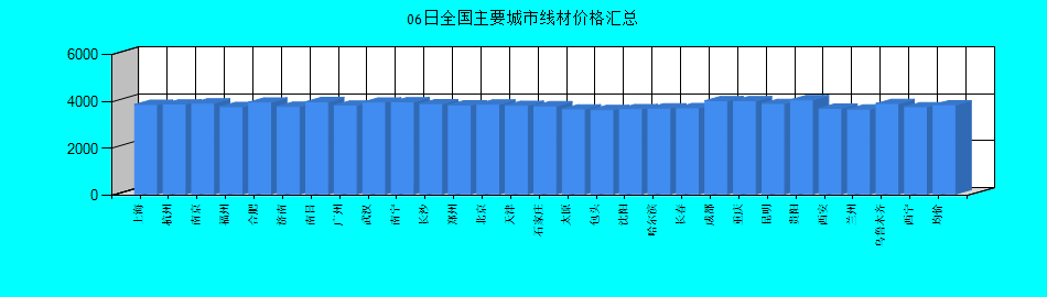 全国主要城市线材价格汇总