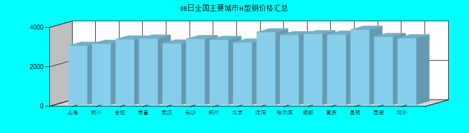 全国主要城市H型钢价格汇总