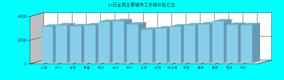 全国主要城市工字钢价格汇总