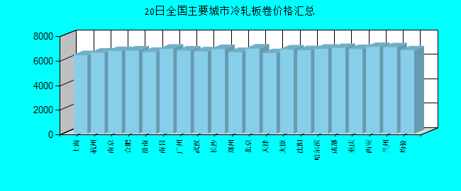 全国主要城市冷轧板卷价格汇总