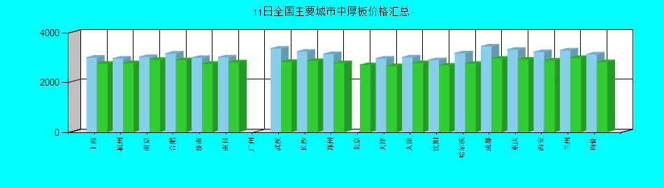 全国主要城市中厚板价格汇总