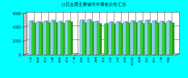 全国主要城市中厚板价格汇总