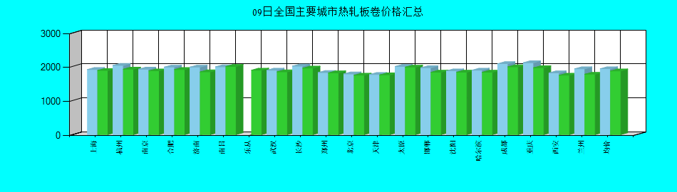 全国主要城市热轧板卷价格汇总