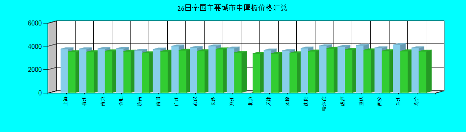全国主要城市中厚板价格汇总