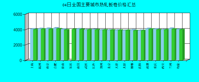 全国主要城市热轧板卷价格汇总