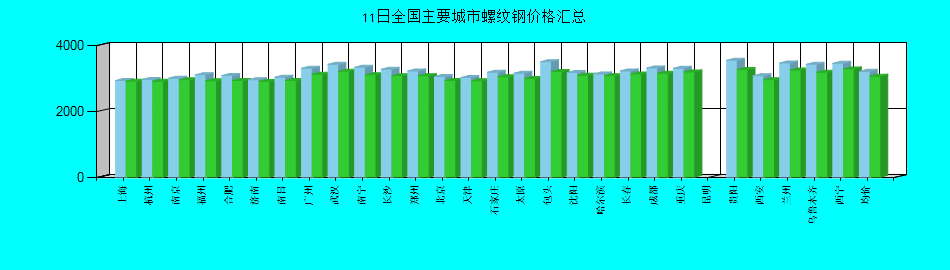 全国主要城市螺纹钢价格汇总