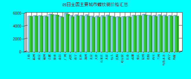 全国主要城市螺纹钢价格汇总
