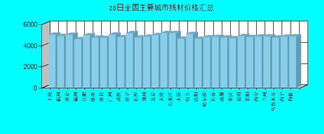 全国主要城市线材价格汇总