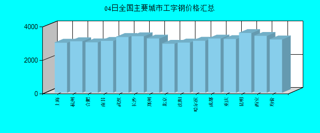 全国主要城市工字钢价格汇总