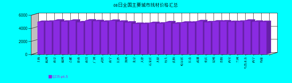 全國主要城市線材價格匯總