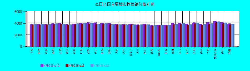 全國主要城市螺紋鋼價格匯總