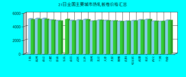 全国主要城市热轧板卷价格汇总
