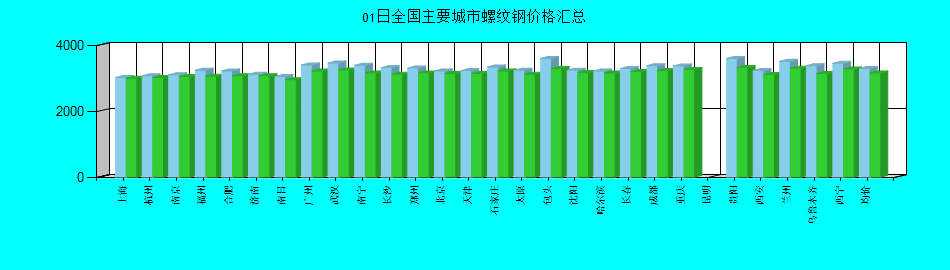 全国主要城市螺纹钢价格汇总