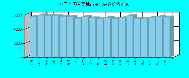 全国主要城市冷轧板卷价格汇总