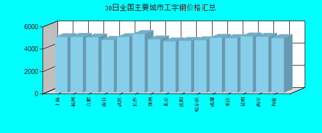 全国主要城市工字钢价格汇总