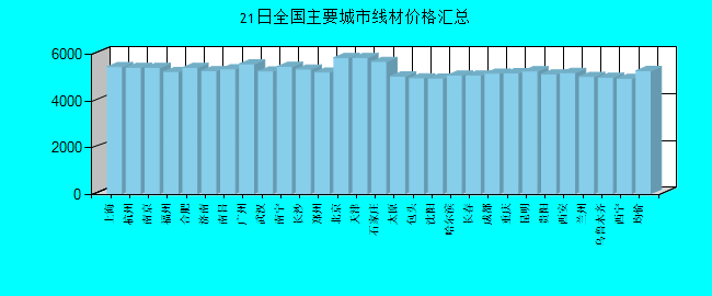 全国主要城市线材价格汇总