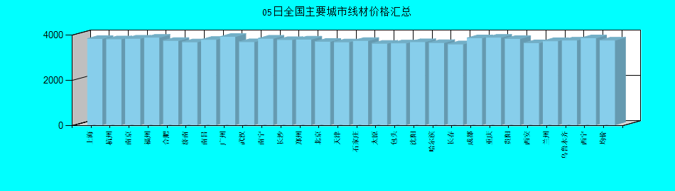 全国主要城市线材价格汇总