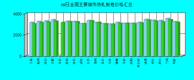 全国主要城市热轧板卷价格汇总
