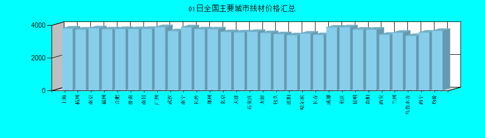 全国主要城市线材价格汇总