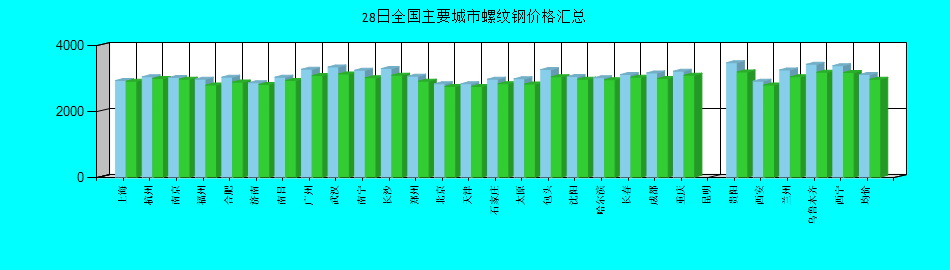 全国主要城市螺纹钢价格汇总