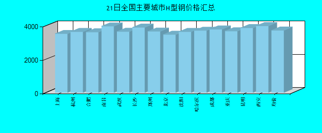全国主要城市H型钢价格汇总