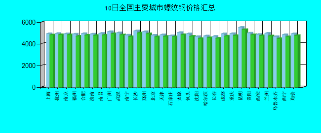 全国主要城市螺纹钢价格汇总