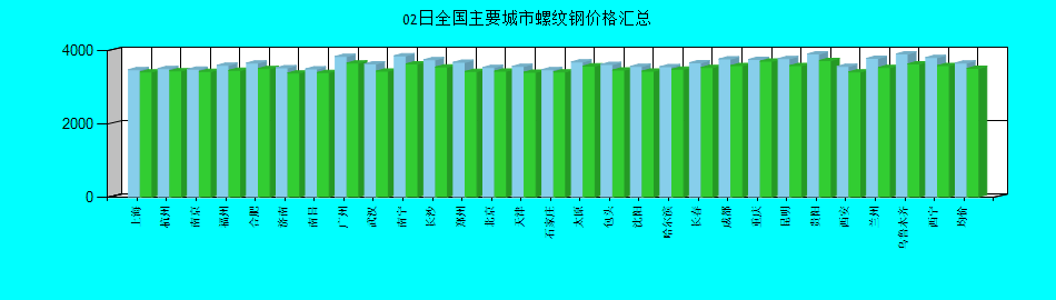 全国主要城市螺纹钢价格汇总