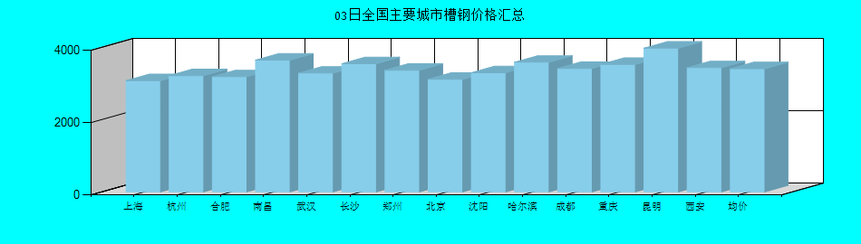 全国主要城市槽钢价格汇总